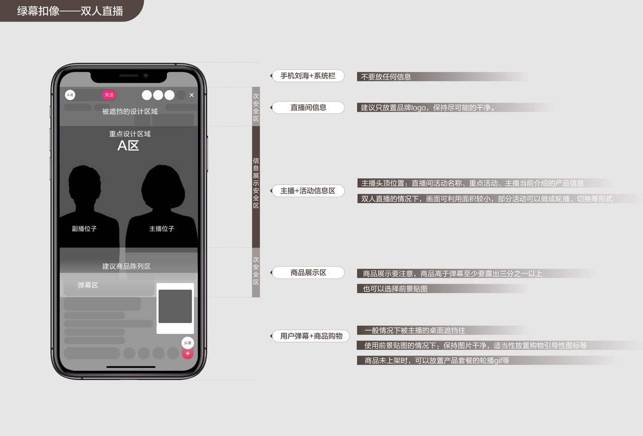 图片展示了TikTok直播间绿幕拍摄的双人直播布局。画面左侧为手机拍摄界面,显示主播A和主播B的头像及直播间信息。右侧详细标注了直播间各区域设计要点,如A区主播位置、商品陈列区、弹幕区等,B区主播位置、商品展示区、用户弹幕及商品购物区等。还对手机刘海、品牌logo、主播头像、商品展示、用户弹幕等位置及内容提出了具体要求。此图与上文商家开播筹备中直播间搭建要点相呼应,为商家提供直播间搭建参考。