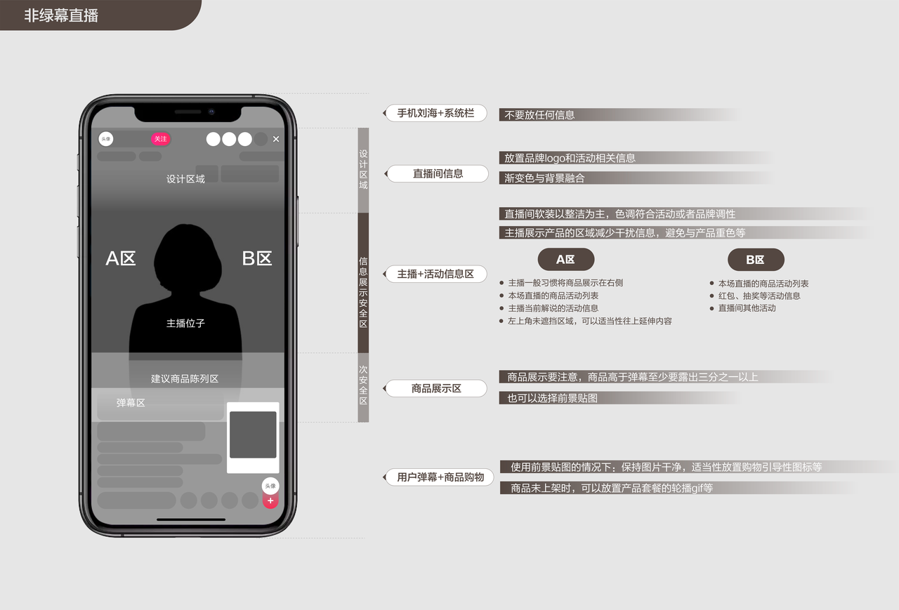 图片展示了TikTok直播间非绿幕直播的布局设计。画面中手机屏幕被分为A、B两个区域,A区为主播+活动信息区,B区为商品展示区。A区主播需半身出镜,占屏幕1/2,保持眼睛对视镜头,可展示品牌logo、活动信息等;B区商品展示需占据三分之二以上,可放置商品贴图。此外,还对手机刘海、系统栏、直播网信息、用户弹幕等区域做了说明,如手机刘海需无任何信息,系统栏可放置品牌logo等。该图与上文商家开播筹备中直播间搭建要点相呼应,提供具体设计参考。