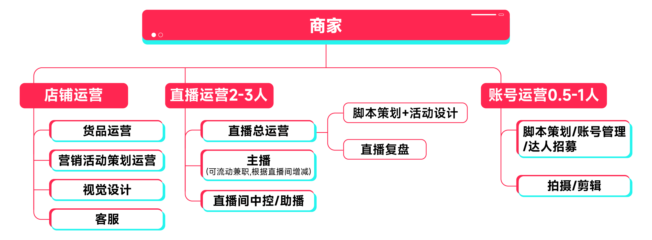图片展示了商家自播内容团队搭建的组织架构。商家为整体,下设店铺运营、直播运营、账号运营三大部门。店铺运营包括货品运营、营销活动策划运营、视觉设计、客服;直播运营2 - 3人,设直播总运营、主播、直播间中控/助播;账号运营0.5 - 1人,负责脚本策划/账号管理/达人招募、拍摄/剪辑。该图与上下文紧密相关,直观呈现了商家自建官方直播间时,各岗位的职责及人员配置情况。