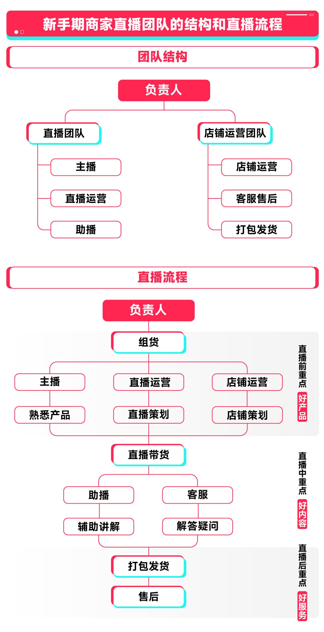 图片展示了新手 addCriterion图片位于介绍商家自播内容团队搭建的上下文中,以图表形式呈现新手期商家直播团队结构及直播流程。团队结构 addCriterion图片位于介绍商家自播内容团队搭建的上下文中,以图表形式呈现新手期商家直播团队结构及直播流程。团队结构方面,负责人下设直播 addCriterion图片位于介绍商家自播内容团队搭建的上下文中,以图表形式呈现新手期商家直播团队结构及直播流程。团队结构方面,负责人下设直播团队和