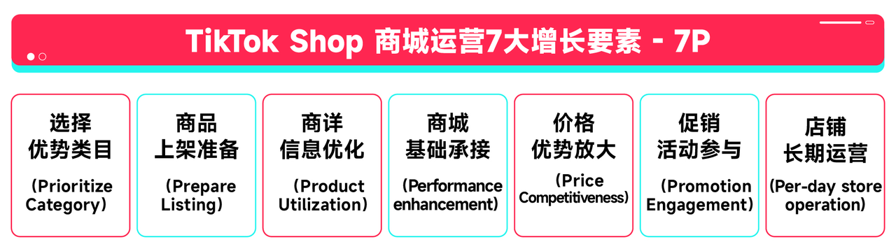图片展示了TikTok Shop商城运营7大增长要素 - 7P的内容。背景为红色,上方有“TikTok Shop 商城运营7大增长要素 - 7P”标题。下方列出7个要素,分别为选择优势类目(Prioritize Category)、商品上架准备(Prepare Listing)、商详信息优化(Product Utilization)、商城基础承接(Performance enhancement)、价格优势放大(Price Competitiveness)、促销活动参与(Promotion Engagement)、店铺长期运营(Per-day store operation)。这些要素对应上文提到的商城运营7P增长模型,是商家进行商城运营时需关注的重点。