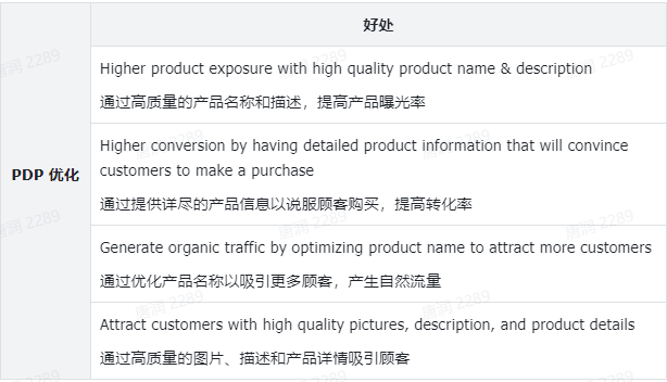 图片展示了TikTok产品详情页面（PDP）优化的相关好处。包括通过高质量的产品名称和描述提高产品曝光率；通过详尽的产品信息说服顾客购买，提高转化率；通过优化产品名称吸引顾客，产生自然流量；通过高质量的图片、描述和产品详情吸引顾客。这些好处与上文提到的PDP是用户查看产品详细信息的页面，提供完整且相关细节信息等内容相呼应，强调了PDP优化的重要性。