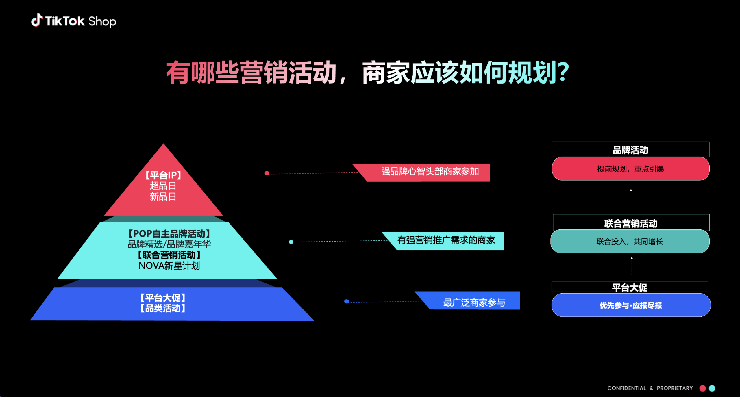 图片展示了TikTok Shop商家可用的营销活动规划。左侧为营销活动金字塔,从上至下依次为平台IP(超级日、新品日)、POP自主品牌活动(品牌日、品牌周、品牌月华、NOVA新星计划)、平台大促(品类活动)。右侧为商家参与营销活动的策略,包括强品牌心智头部商家提前规划、重点引爆品牌活动,有强营销推广需求的商家联合营销活动(联合投入、共同增长),最广泛商家参与平台大促(优先参与、业绩爆发)。该图与文档中“如何做好一场营销活动”部分相关,为商家提供营销活动规划参考。