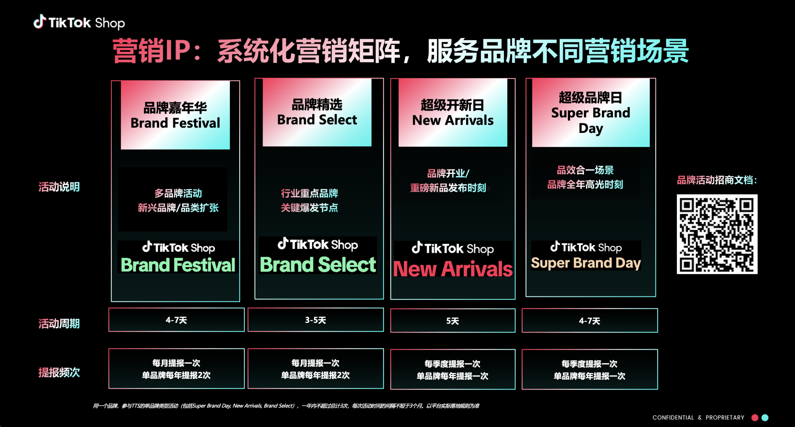 图片展示了TikTok Shop的系统化营销矩阵，服务品牌不同营销场景。包含品牌嘉年华、品牌精选、超级开新日、超级品牌日四种营销IP。各营销IP对应不同活动说明，如品牌嘉年华是多品牌活动等。活动周期方面，品牌嘉年华和超级品牌日为4 - 7天，品牌精选3 - 5天，超级开新日5天。提报频次上，品牌嘉年华和品牌精选每月提报一次，单品牌每年限2次，超级开新日和超级品牌日每季度提报一次，单品牌每年限1次。此图与文档中介绍的营销IP内容相契合。
