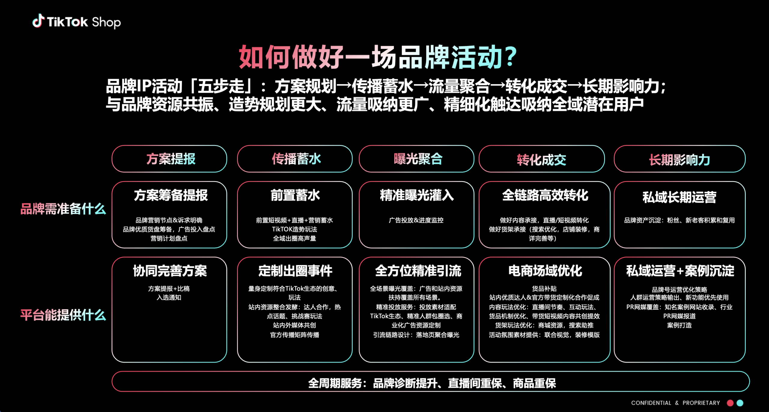 图片展示了如何做好一场品牌活动的“五步走”方案，包括方案规划、传播蓄水、流量聚合、转化成交、长期影响力。品牌需准备方案筹备提报、协同完善方案等，平台能提供定制出圈事件、全方位精准引流等支持。还列出了各环节的具体内容，如传播蓄水的前置蓄水、精准曝光灌入，转化成交的全链路高效转化等。该图与文档中“如何做好一场营销活动”部分对应，为商家提供品牌活动操作指南。