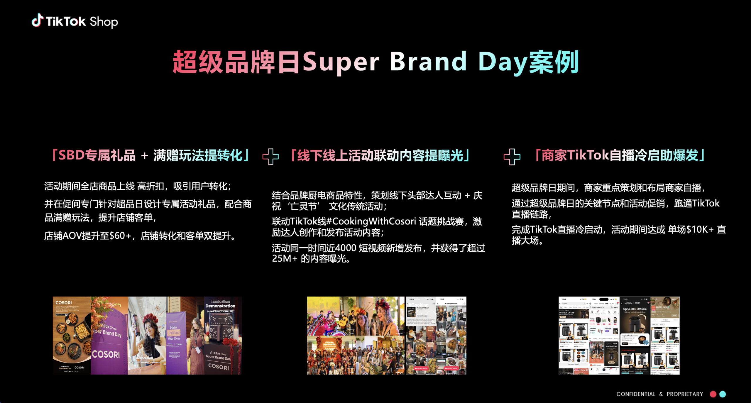 图片展示了TikTok Shop超级品牌日（Super Brand Day）案例。分为三部分：一是专属礼品+满赠玩法提转化，活动期间全店商品上线高折扣，结合品牌赠品玩法，店铺AOV提升至$60+；二是线下线上活动联动内容提曝光，结合品牌厨电商品特性，策划线下互动+文化活动，联动话题挑战赛，发布内容并获25M+曝光；三是商家TikTok自播冷启动爆发，商家重点布局自播，活动期间达成单场$10K+直播大场。图片与上下文介绍的超级品牌日营销活动内容相契合。