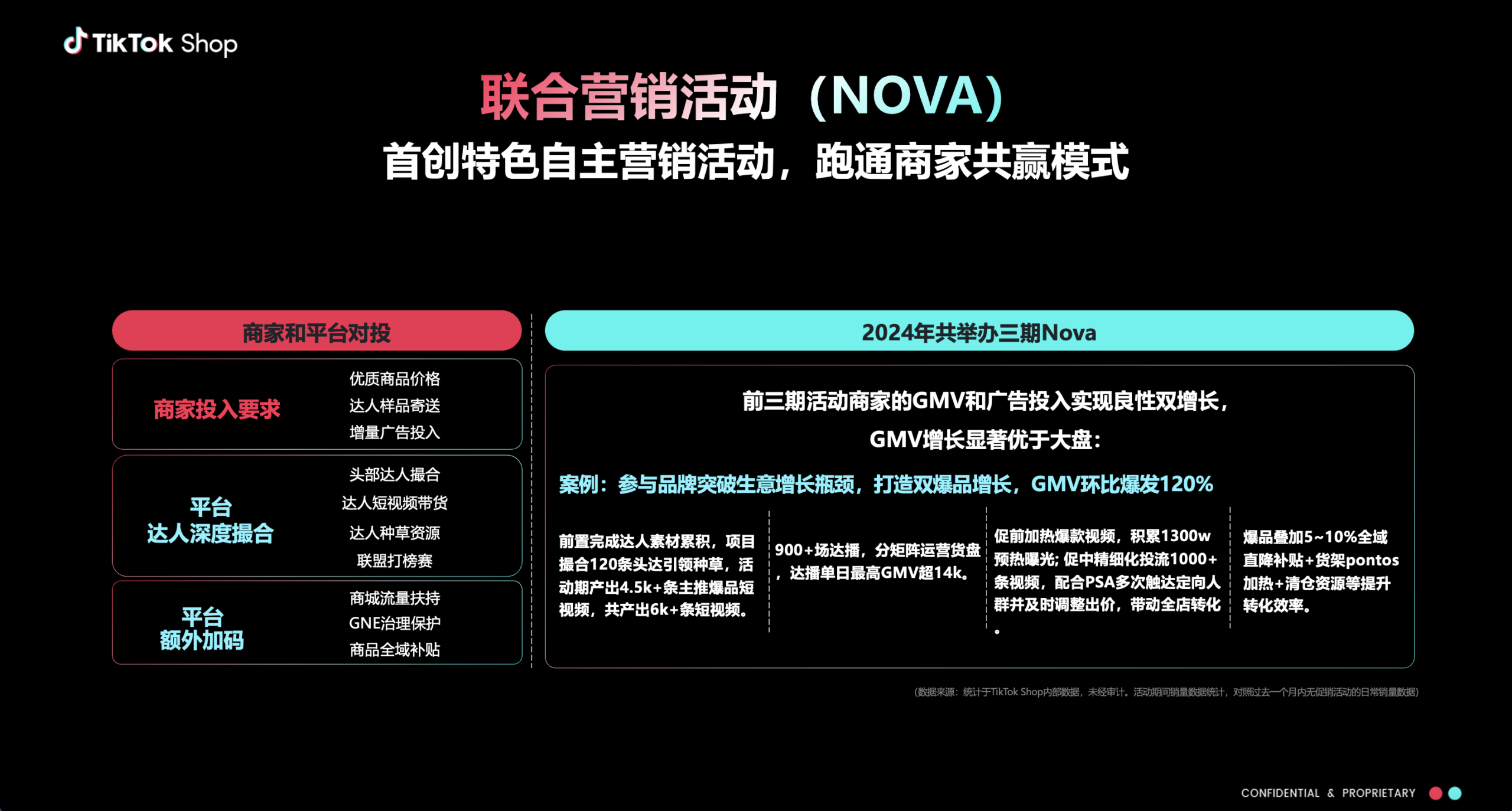 图片展示了TikTok Shop联合营销活动（NOVA）的相关内容。左侧为商家和平台对投要求，包括商家投入要求（优化商品价格、达人样品推送、增量广告投入）、平台达人深度撮合（头部达人撮合、达人知识库带货、达人共享资源、获取订单信息）、平台额外加码（有领域量支持、GNS运营BP、有新平台补贴）。右侧为2024年共举办三期Nova，前三期活动商家的GMV和广告投入实现良性双增长，GMV增长显著优于大盘，以某品牌为例，GMV环比爆发120%。该图与文档中介绍联合营销活动的内容相关，直观呈现了活动要求及成效。