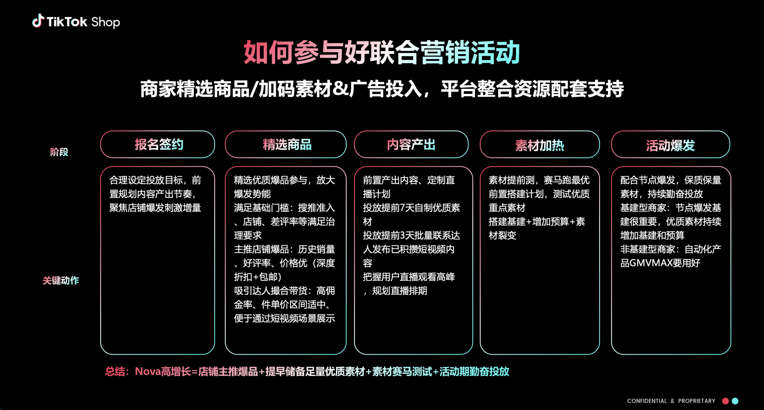 图片展示了如何参与好联合营销活动的流程。分为报名签约、精选商品、内容产出、素材加热、活动爆发五个阶段。关键动作包括合理设定投放目标、精选优质爆品、前置产出内容、素材赛马测试、配合节点爆发等。该图与文档中“如何做好一场营销活动”部分相关，直观呈现了商家参与联合营销活动的步骤和要点。