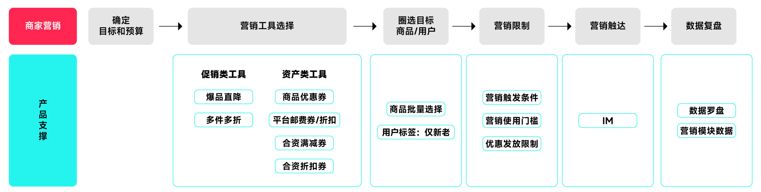 图片展示了TikTok商家营销流程。从商家营销出发，确定目标和预算后，进入营销工具选择环节，可选择促销类工具（如爆品直降、多件多折）和资产类工具（如商品优惠券、平台邮费券/折扣等）。接着圈选目标商品/用户，营销限制方面有触发条件、使用门槛、优惠发放限制等，营销触达通过IM实现，最后进行数据复盘，依托数据罗盘和营销模块数据。该图与文档中介绍的商家可用营销工具等内容相呼应。