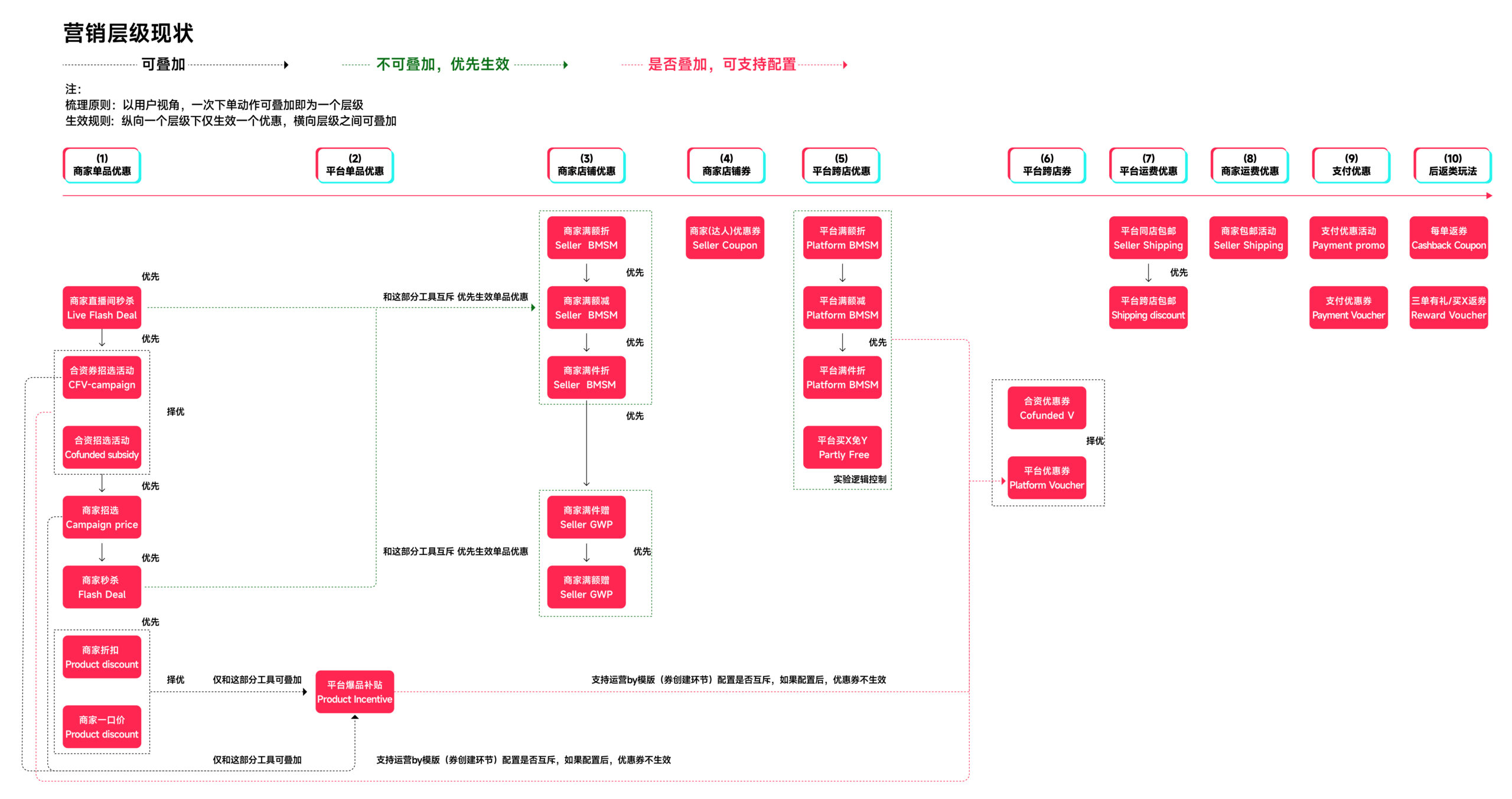 图片展示了TikTok营销层级现状,分为可叠加、不可叠加、优先生效三类。可叠加部分包括平台营销活动、平台营销优惠券、平台营销补贴等;不可叠加部分有平台营销活动、平台营销优惠券、平台营销补贴、平台营销优惠券、平台营销补贴等;优先生效部分有平台营销活动、平台营销优惠券、平台营销补贴、平台营销优惠券、平台营销补贴等。图片与上下文紧密相关,直观呈现了营销活动、优惠券、补贴等在TikTok营销层级中的叠加与优先级情况。