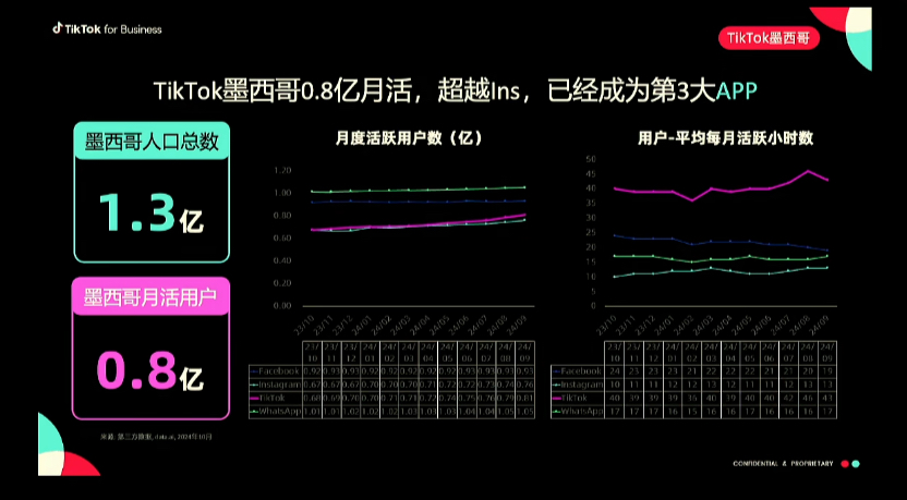 图片展示了TikTok在墨西哥的用户数据。墨西哥人口总数1.3亿,月活用户0.8亿,超越Ins,成为第3大APP。图中有折线图呈现月度活跃用户数(亿),以及用户平均每月活跃小时数的柱状图。数据表格展示了2022年12月至2023年12月各月的用户数、平均每月活跃小时数等信息。该图与上文提到的墨西哥TikTok月活用户8000万相呼应,直观呈现其用户规模及增长情况。