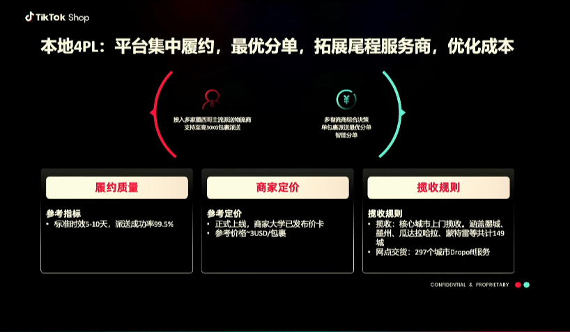 图片展示了TikTok墨西哥小店本地4PL的相关内容。左侧红箭头指向“履约质量”,显示参考指标为标准时效5 - 10天,揽送成功率99.5%。中间红圈标识“商家定价”,参考定价为正式上线后商家大学已发布价卡,参考价格3USD/包裹。右侧绿箭头指向“揽收规则”,揽收规则涵盖核心城市上门揽收及297个城市Dropoff服务。该图与上文提到的TikTok墨西哥小店尾程使用平台4PL,有2家合作尾程物流服务商等内容相呼应,直观呈现了相关服务细节。