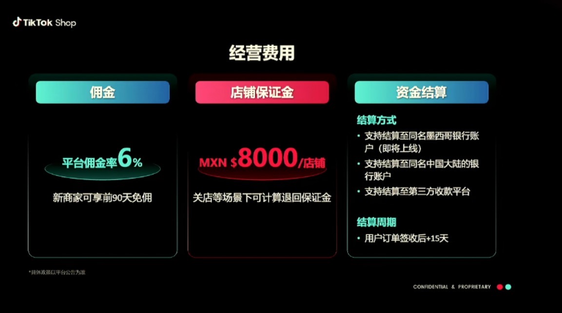 图片展示了TikTok墨西哥跨境店铺的经营费用相关内容。左侧“佣金”部分显示平台佣金率为6%，新商家可享前90天免佣。中间“店铺保证金”部分以红色背景呈现，显示为8000墨西哥比索/店铺，关店等场景下可计算退回保证金。右侧“资金结算”部分，结算方式包括支持结算至同名墨西哥银行账户等，结算周期为用户订单签收后15天。该图与上下文介绍的TikTok墨西哥跨境店铺经营费用相契合。