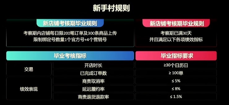 图片展示了TikTok小店新手村规则。分为新店铺考核期毕业规则和毕业考核指标两部分。考核期限30天，店铺每日限200笔订单及300条商品上传，限1个官方号+4个营销号。毕业指标要求包括交易方面，开店时长≥30个日历日，已完成订单数≥100单，商责取消率≤5%，延迟履约率≤8%，商责退货退款率≤1.5%。该图与上下文介绍的TikTok墨西哥跨境POP小店相关，是对新手店铺考核要求的说明。