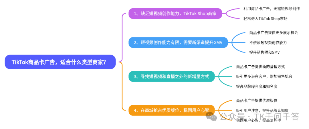 图片展示了TikTok商品卡广告适合的商家类型。分为四类:1. 缺乏短视频创作能力,TikTok Shop商家,可利用商品卡广告轻松进入市场;2. 短视频创作能力有限,需新渠道提升GMV,商品卡广告可不依赖短视频能力提升销售额;3. 寻找短视频和直播之外的新增量方式,商品卡广告能吸引更多潜在客户;4. 在商城抢占优质版位,稳固用户心智,商品卡广告能提升品牌认知度和复购率。此图与上文介绍TikTok商品卡广告适合商家类型的内容相呼应。