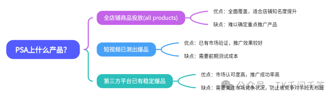 图片展示了TikTok商品卡广告(PSA)上适合投放的产品类型。分为全店铺商品投放(all products)、短视频已测出爆品、第三方平台已有稳定爆品三类。全店铺商品投放优点是全面覆盖、适合店铺知名度提升,缺点是难以确定重点推广产品;短视频已测出爆品优点是已有市场验证、推广效果较好,缺点是前期测试成本高;第三方平台已有稳定爆品优点是市场认可度高、推广成功率高,缺点是需关注市场竞争状况,防止被竞争对手抢先布局。