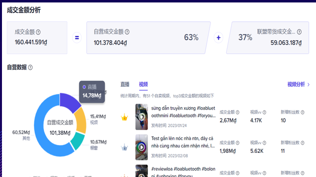 图片展示的是TikTok官方排名3C类目商品超级榜单成交金额分析。成交金额为160.441.591d,其中自营成交金额101.378.404d占比63%,联盟带货成交金额59.063.187d占比37%。自营数据方面,直播成交金额14.78Md,视频成交金额15.41Md,橱窗成交金额10.67Md,其他成交金额60.52Md。该图与上下文关系紧密,直观呈现了4月份TikTok官方排名3C类目商品的成交金额情况,为分析高客单价商品提供数据支撑。