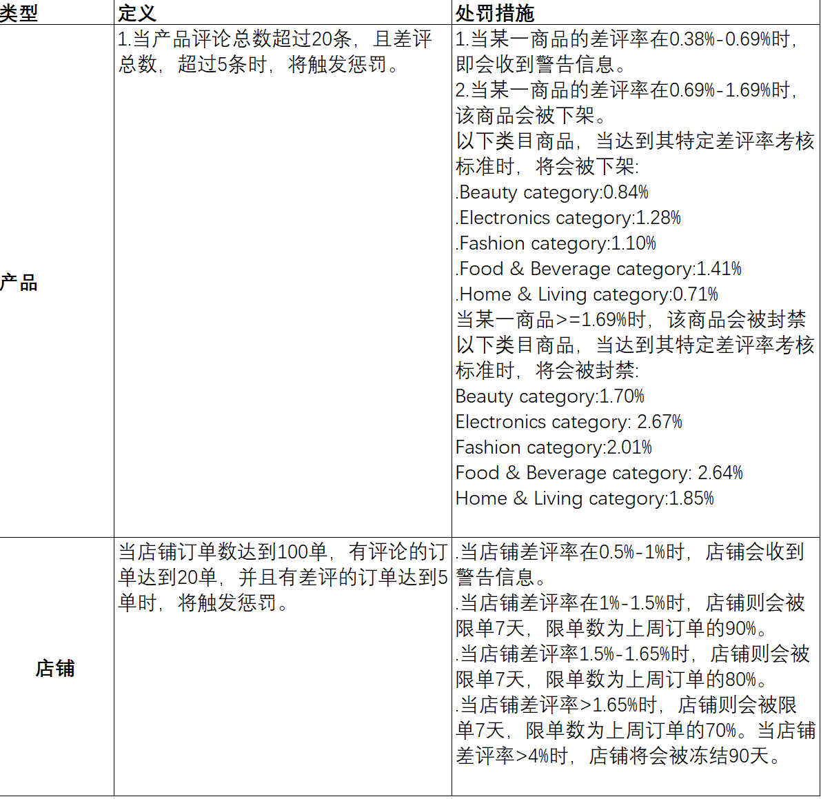 图片是一张表格,展示了TikTok商店差评率政策中关于产品和店铺的处罚措施。表格分为类型、定义、处罚措施三列。产品方面,当差评率在不同区间时,有相应处罚,如差评率在0.38%-0.69%时收到警告等。店铺方面,订单数达到100单且有差评订单达到5单时,差评率在0.5%-1%时收到警告,差评率在1%-15%时店铺限单等。该表格与上文差评率考核规则内容相呼应,直观呈现了处罚标准。