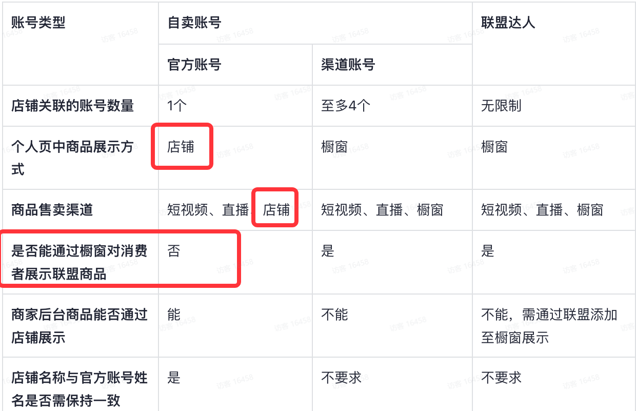 图片展示了TikTok账号绑定小店时，不同账号类型（官方账号、渠道账号、自卖账号、联盟达人）的相关信息对比。重点突出了个人页中商品展示方式、商品售卖渠道以及能否通过橱窗对消费者展示联盟商品等内容，其中官方账号和自卖账号在个人页商品展示及售卖渠道部分有“店铺”标识，官方账号不能通过橱窗对消费者展示联盟商品。该图是对如何绑定TikTok小店问题中账号绑定相关信息的补充说明。