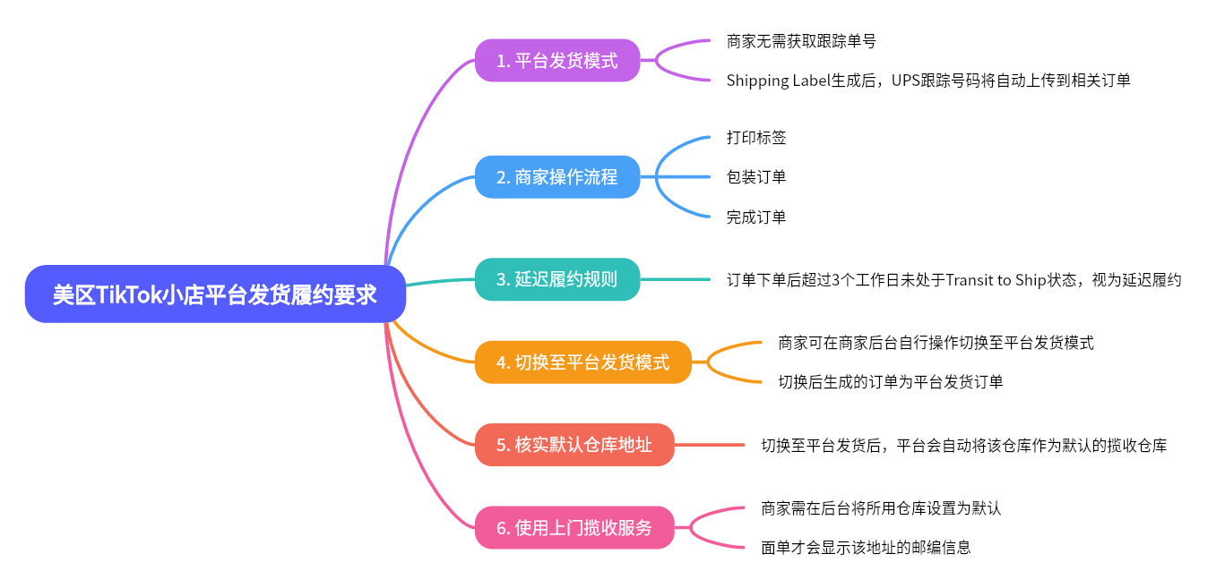 图片展示了美区TikTok小店平台发货履约要求。主要内容包括平台发货模式下无需获取跟踪单号，Shipping Label生成后UPS跟踪号码自动上传；商家操作流程为打印标签、包装订单、完成订单；延迟履约规则为订单下单后超3个工作日未至Transit to Ship状态视为延迟履约；切换至平台发货模式，商家可自行操作，切换后生成订单为平台发货订单；核实默认仓库地址，切换后平台自动将该仓库设为默认揽收仓库；使用上门揽收服务需将仓库设为默认，面单显示邮编信息。这些内容与文档中关于美区TikTok小店自发货履约要求的介绍相呼应。
