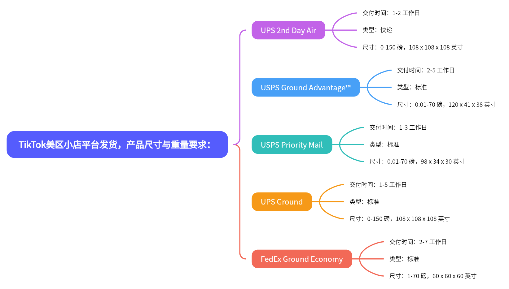 图片展示了TikTok美区小店平台发货时,产品尺寸与重量要求的相关信息。图中以蓝色框突出显示“TikTok美区小店平台发货,产品尺寸与重量要求”,并以紫色箭头指向五个物流选项,分别是UPS 2nd Day Air(1 - 2工作日,0 - 150磅,108 x 108 x 108英寸)、USPS Ground Advantage™(2 - 5工作日,0.01 - 70磅,120 x 41 x 38英寸)、USPS Priority Mail(1 - 3工作日,0.01 - 70磅,98 x 34 x 30英寸)、UPS Ground(1 - 5工作日,0 - 150磅,108 x 108 x 108英寸)、FedEx Ground Economy(2 - 7工作日,1 - 70磅,60 x 60 x 60英寸)。这些信息与文档中TikTok美区小店平台发货对产品尺寸跟重量要求的内容相呼应。