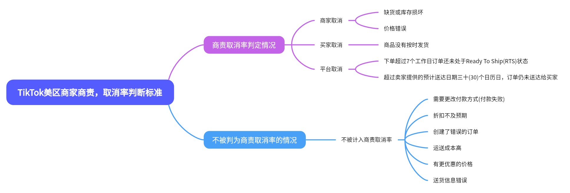 图片展示了TikTok美区商家商责取消率的判定标准。分为“商责取消率判定情况”和“不被判为商责取消率的情况”两部分。前者包括商家取消（因缺货、库存损坏或价格错误）、买家取消（商品未按时发货）、平台取消（订单超7工作日未处于RTS状态或超预计送达日期30日历日未送达）。后者列举不计入商责取消率的6种情况，如更改付款方式失败、折扣不及预期等。该图与上下文紧密相关，直观呈现了TikTok美区商家订单判定标准。