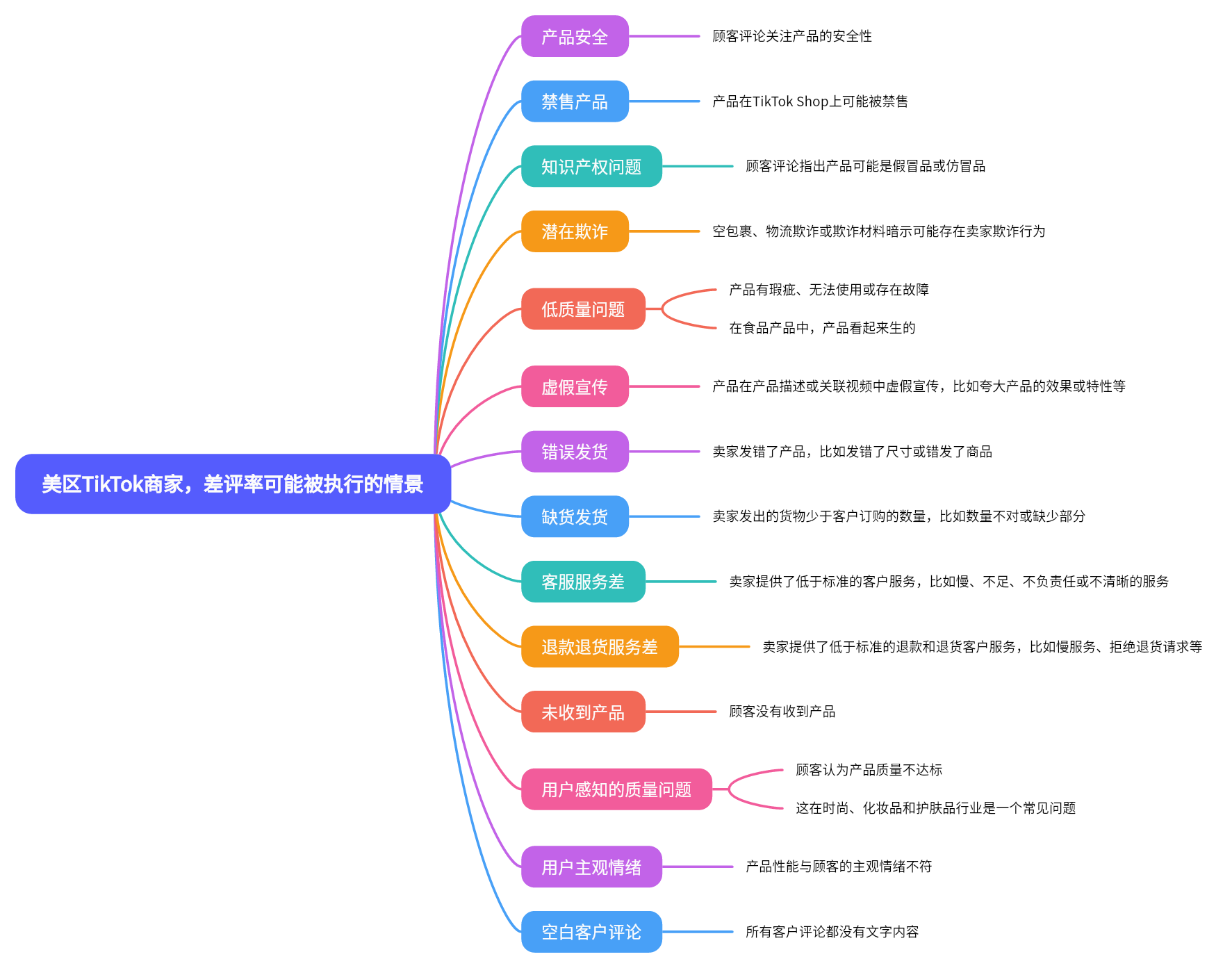 图片是一张关于美区TikTok商家差评率可能被执行的情景思维导图。图中以“美区TikTok商家,差评率可能被执行的情景”为标题,从产品安全、销售产品、知识产权问题、退货欺诈、低质量问题、虚假宣传、错误发货、缺货发货、客服服务质量、退款退货服务差、未收到产品、用户感知的质量问题、用户主观情绪、空白客户评论等14个方面展开,每个方面用不同颜色标注,如产品安全用紫色标注,退货欺诈用橙色标注等,直观呈现了差评率可能被执行的多种情景。