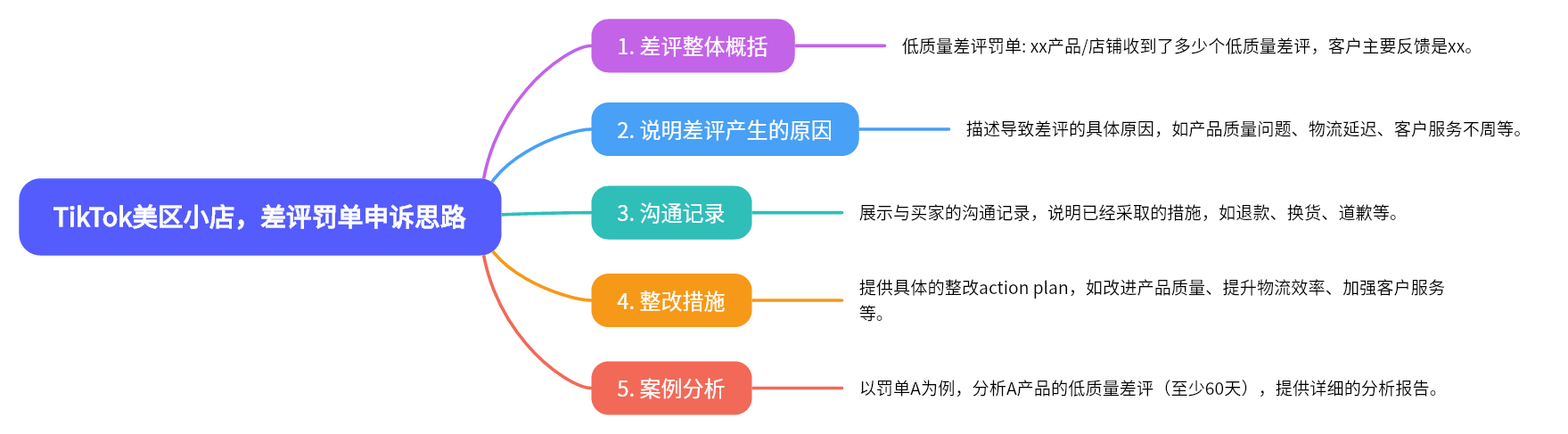 图片展示了TikTok美区小店差评罚单申诉思路,分为5个步骤。1. 差评整体概括,说明低质量差评罚单情况;2. 说明差评产生的原因,描述具体原因;3. 沟通记录,展示与买家沟通记录;4. 整改措施,提供具体行动方案;5. 案例分析,以罚单A为例,分析A产品的低质量差评并提供详细分析报告。该图与上下文紧密相关,直观呈现了申诉思路,帮助商家明确申诉方向。
