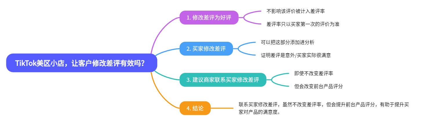 图片以“TikTok美区小店，让客户修改差评有效吗？”为标题，呈现了关于客户修改差评的四种思路。1. 修改差评为好评，不影响评价计入差评率，差评率以买家第一次评价为准；2. 买家修改差评可添加进分析，证明差评是意外/买家满意；3. 建议商家联系买家修改差评，虽不改变差评率，但会改变前台产品评分；4. 结论是联系买家修改差评虽不改变差评率，但能提升买家满意度。该图与上下文关于TikTok美区小店差评罚单申诉思路的内容紧密相关，是对相关思路的总结呈现。
