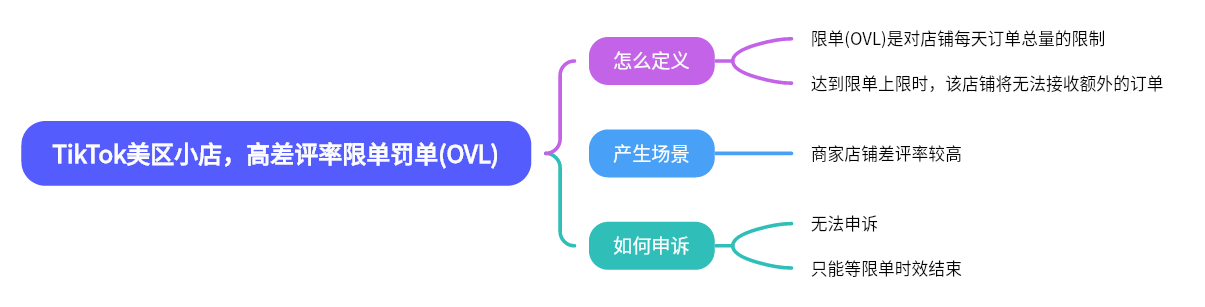 图片以思维导图形式呈现了TikTok美区小店高差评率限单罚单（OVL）的相关内容。左侧核心主题为“TikTok美区小店，高差评率限单罚单（OVL）”。右侧分为“怎么定义”“产生场景”“如何申诉”三个分支，分别阐述限单是对店铺每天订单总量的限制，达到上限无法接收额外订单；产生于商家店铺差评率较高；申诉无法进行，只能等限单时效结束。该图与上下文紧密相关，直观呈现了限单的定义、产生场景及申诉情况。