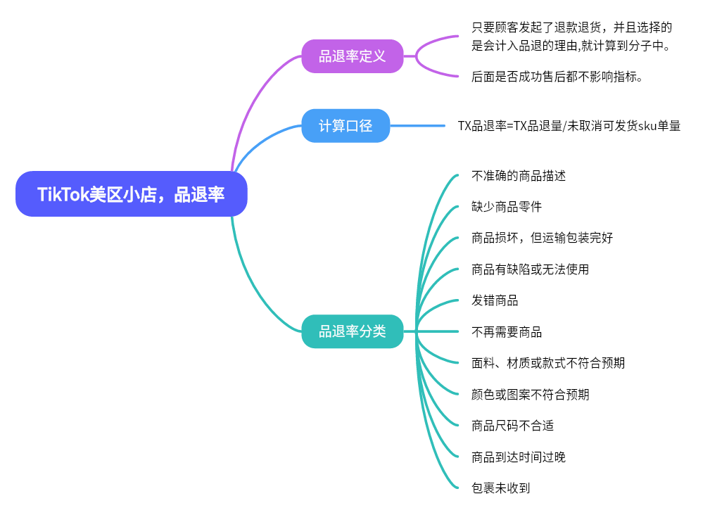 图片为TikTok美区小店品退率相关内容的思维导图。中心主题为“TikTok美区小店,品退 addCriterion图片内容: