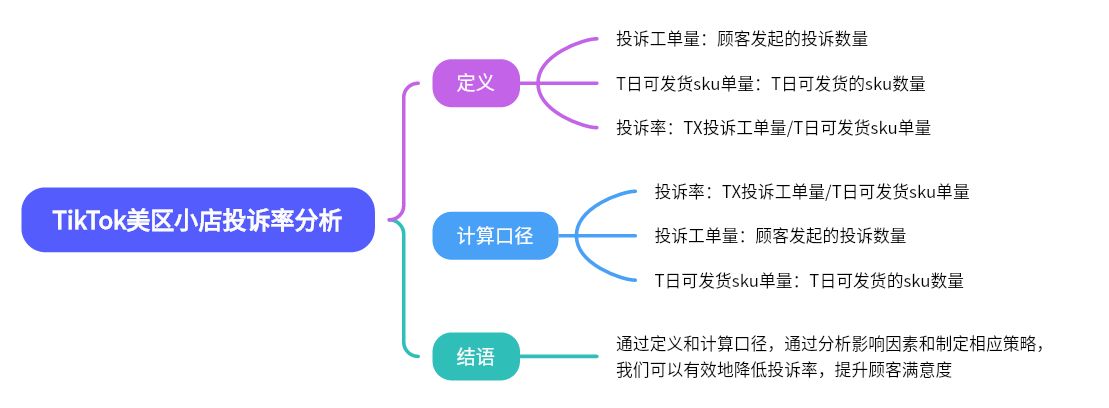 图片为TikTok美店投诉率分析图,分为定义、计算口径、结语三部分。定义部分指出投诉工单量为顾客发起的投诉数量,T日可发货sku单量为T日可发货的sku数量,投诉率是TX投诉工单单单量与T日可发货sku单量的比值。计算口径与定义内容相同。结语部分强调通过分析影响因素和