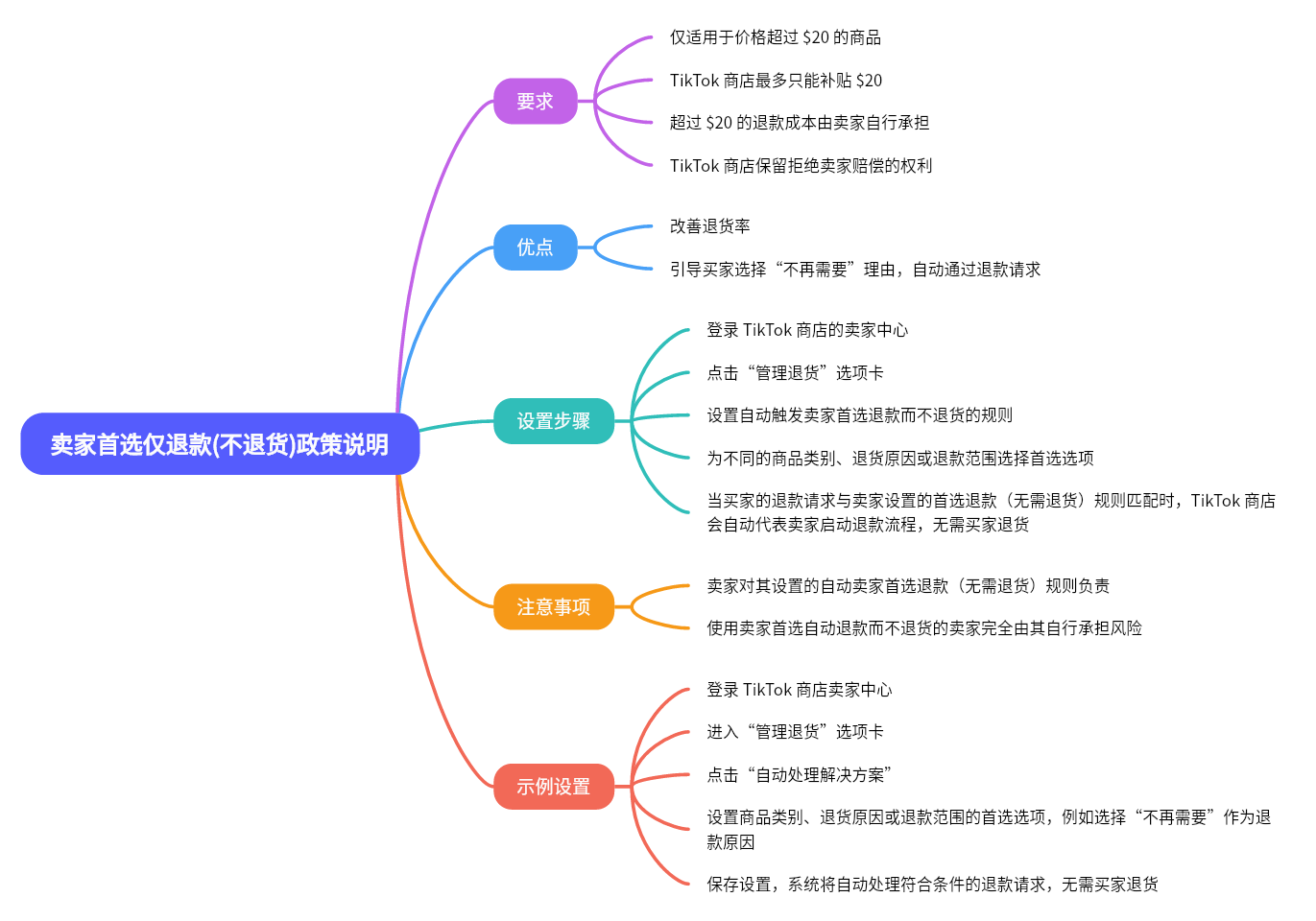 图片为卖家首选仅退款(不退货)政策说明图示。左侧为“需求”“优点”“设置步骤”“注意事项”“示例设置”五个板块,右侧以思维导图形式呈现相关内容,如“仅适用于价格低于520的商品”“引导买家选择‘不再需要’理由”等。该图与上下文紧密相关,是对卖家设置仅退款(不退货)政策的详细说明,帮助卖家了解政策适用条件、设置步骤及注意事项等。