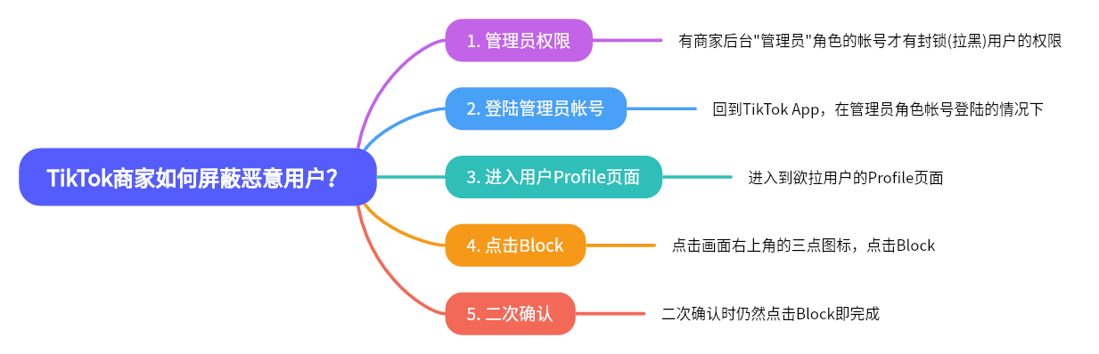 这张图片是针对TikTok商家屏蔽恶意用户的操作步骤说明图,核心围绕该问题拆解为五个关键步骤并对应解释。其中“管理员权限”部分明确,只有商家后台拥有“管理员”角色的账号才有封锁(拉黑)用户的权限;后续步骤依次为登陆管理员账号、进入欲拉黑用户的Profile页面、点击画面右上角三点图标后选择Block,最后二次确认点击Block即可完成该操作,内容与文档中对应的操作说明完全一致,清晰梳理了TikTok商家屏蔽恶意用户的完整流程。