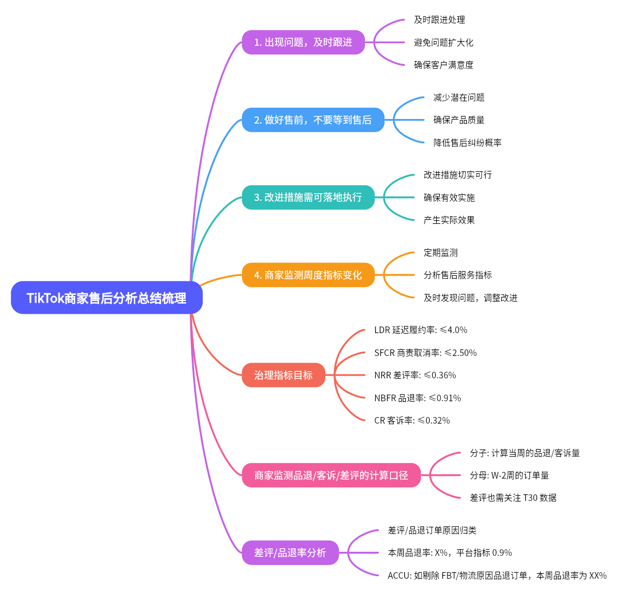 图片是TikTok商家售后分析总结梳理图，核心内容包括治理指标目标、商家监测品退/客诉/差评的计算口径、差评/品退率分析及商家售后周度指标变化。治理指标目标有LDR、SFCR等5项指标；商家监测品退/客诉/差评的计算口径为当周品退/客诉量/W - 2周订单量；差评/品退率分析需关注T30数据；商家售后周度指标变化需定期监测，及时发现问题、调整改进。该图与上下文介绍的TikTok商家售后分析内容相呼应。