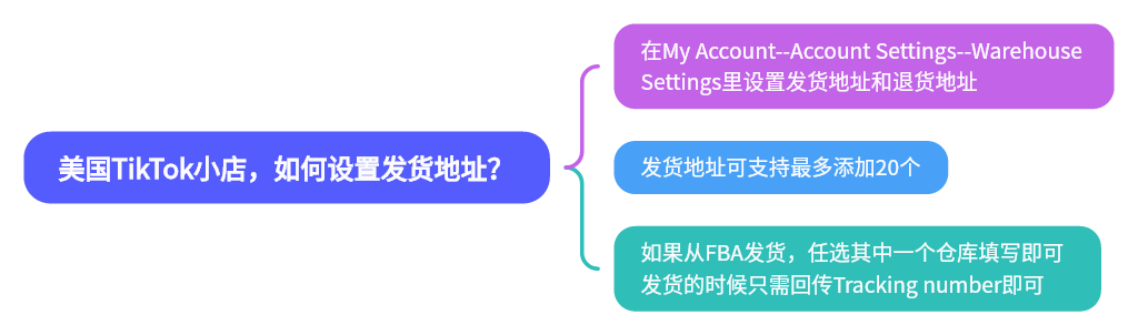 图片展示了美国TikTok小店设置发货地址的相关信息。左侧以蓝色背景呈现问题“美国TikTok小店，如何设置发货地址？”，右侧分为三部分解答。上方紫色背景部分说明在My Account--Account Settings--Warehouse Settings里设置发货地址和退货地址；中间蓝色背景部分指出发货地址可支持最多添加20个；下方绿色背景部分提到若从FBA发货，任选其中一个仓库填写即可，发货时只需回传Tracking number即可。该图与上文介绍美国TikTok小店发货方式的内容相呼应，为设置发货地址提供指引。