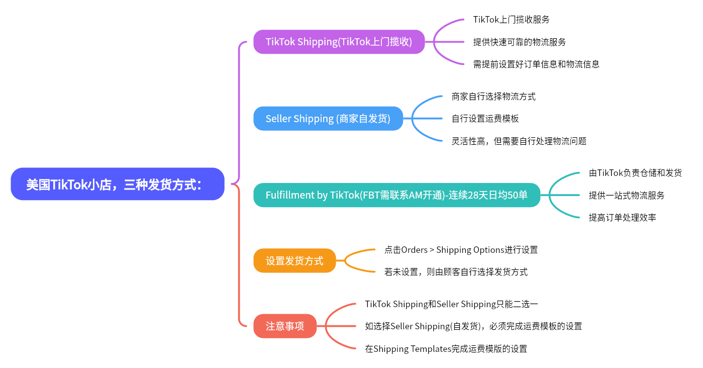 图片展示了美国TikTok小店三种发货方式及设置发货方式的注意事项。TikTok Shipping需提前设置好订单信息和物流信息；Seller Shipping需自行设置运费模板，但可自行处理物流问题；Fulfillment by TikTok需联系AM开通，连续28天日均50单。设置发货方式在Orders > Shipping Options，未设置则由顾客自行选择。TikTok Shipping和Seller Shipping只能二选一，选择Seller Shipping需完成运费模板设置。