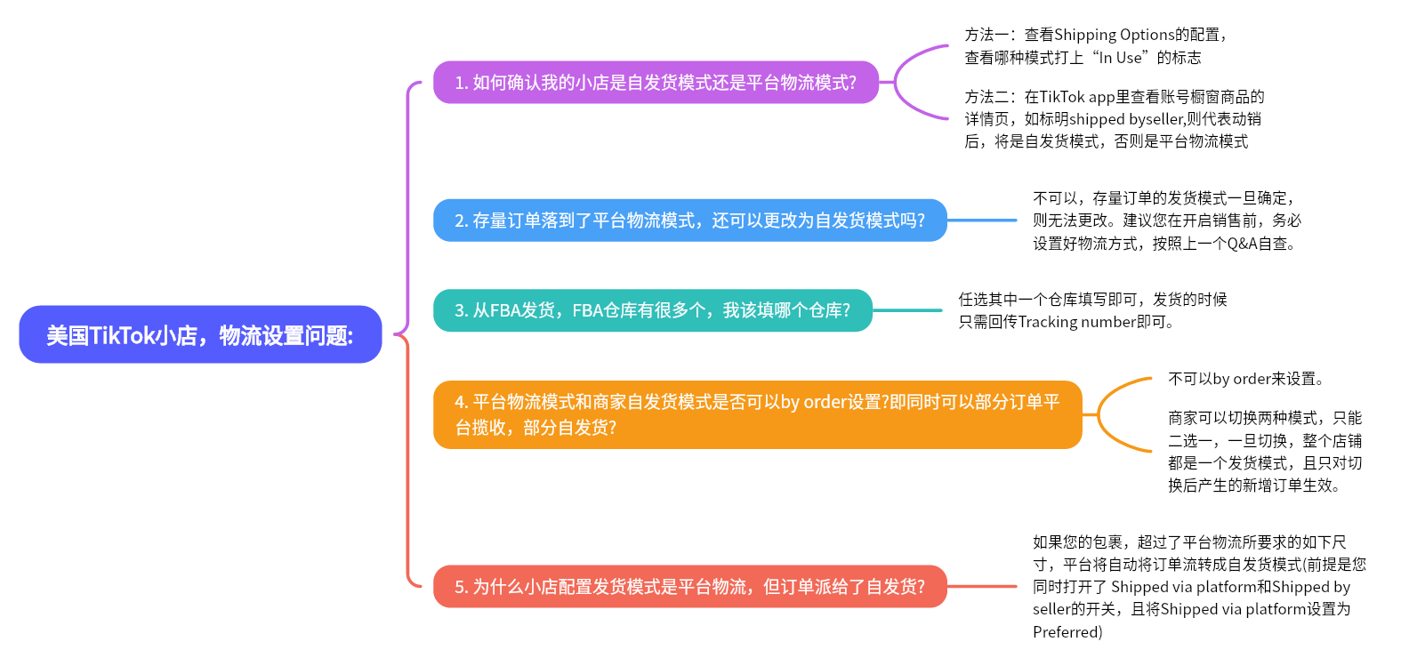 图片为美国TikTok小店物流设置问题的思维导图。主要内容包括:如何确认小店发货模式、存量订单是否可更改发货模式、FBA仓库选择、平台物流和商家自发货是否可按订单设置、以及平台物流设置为平台物流但订单派给自发货的原因。其中,平台物流模式和商家自发货模式只能二选一,且对切换后产生的新增订单生效;若包裹尺寸超平台要求,平台将自动流转成自发货模式。该图与上下文紧密相关,直观呈现了物流设置问题的多种情况及解答。