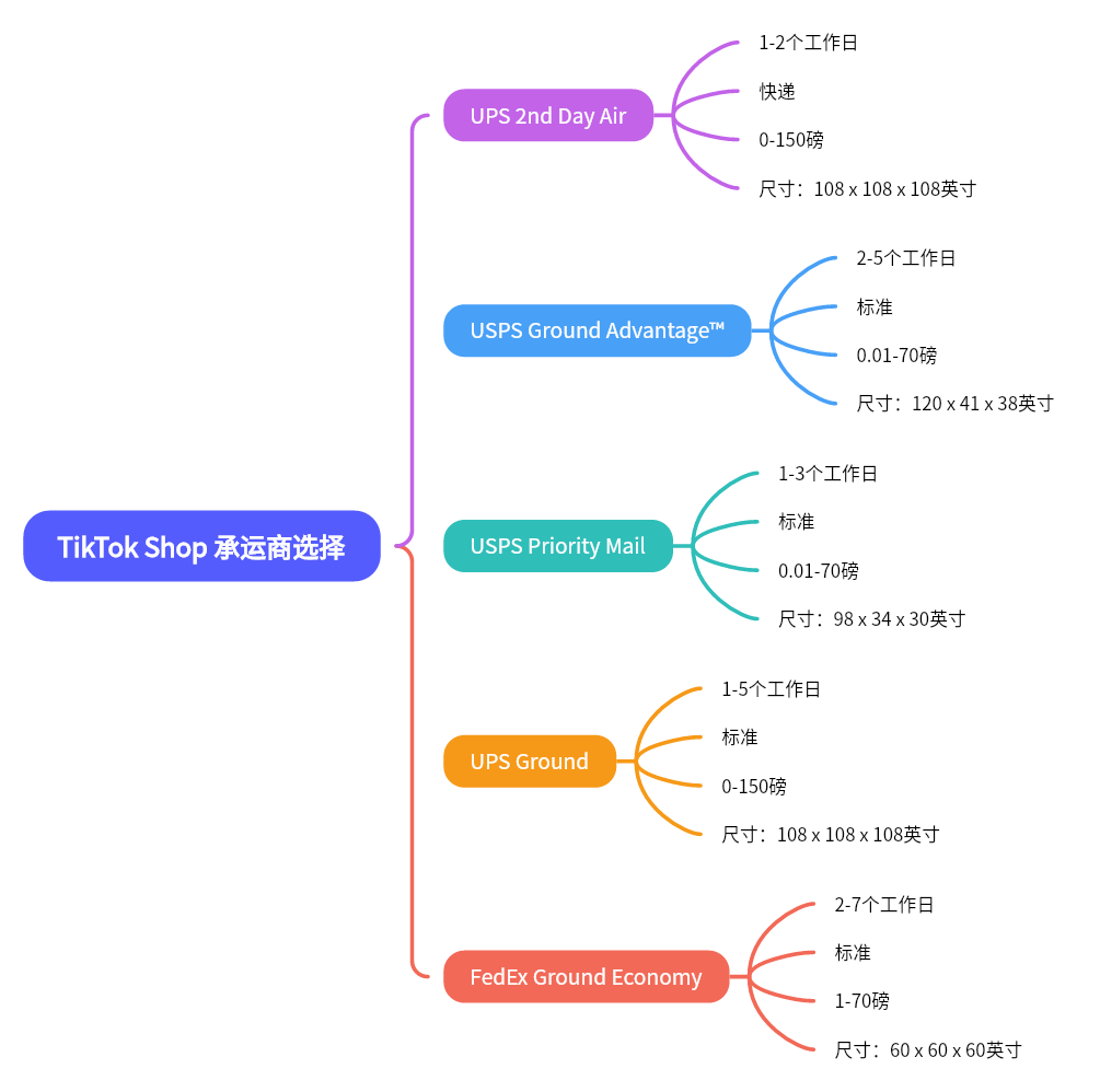 图片展示了TikTok Shop承运商选择的相关信息。左侧标题为“TikTok Shop承运商选择”，右侧以思维导图形式呈现不同承运商及其服务详情。包括UPS 2nd Day Air（1 - 2个工作日，快递，0 - 150磅，108 x 108 x 108英寸）、USPS Ground Advantage™（2 - 5个工作日，标准，0.01 - 70磅，120 x 41 x 38英寸）、USPS Priority Mail（1 - 3个工作日，标准，0.01 - 70磅，98 x 34 x 30英寸）、UPS Ground（1 - 5个工作日，标准，0 - 150磅，108 x 108 x 108英寸）、FedEx Ground Economy（2 - 7个工作日，标准，1 - 70磅，60 x 60 x 60英寸）。该图与上文介绍的美国TikTok小店承运商选择内容相呼应。