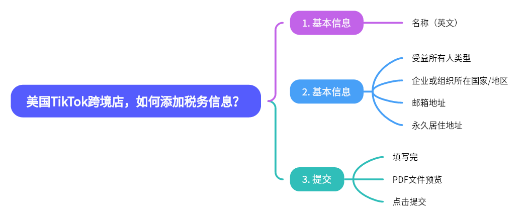 图片以思维导图形式呈现，标题为“美国TikTok跨境店，如何添加税务信息？”。分为基本信息、提交两部分。基本信息包括名称（英文）、受益所有人类型、企业或组织所在国家/地区、邮箱地址、永久居住地址；提交部分为填写完后可PDF文件预览，再点击提交。该图与上文介绍的美国TikTok跨境店添加税务信息流程内容������������������������������������������������������������������������������������������������������������������������
