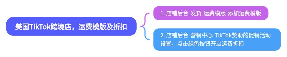 图片展示了美国TikTok跨境店的运费模版及折扣设置方法。左侧蓝色框内标题为“美国TikTok跨境店，运费模版及折扣”。右侧分为两部分，紫色框内为“1. 店铺后台-发货-运费模版-添加运费模版”，蓝色框内为“2. 店铺后台-营销中心-TikTok赞助的促销活动设置，点击绿色按钮开启运费折扣”。该图片与上文提到的美国TikTok跨境店添加运费模版及开启运费折扣等内容相呼应，直观呈现了操作步骤。