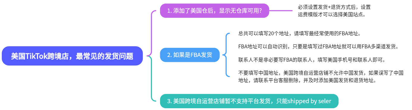 图片展示了美国TikTok跨境店最常见的发货问题。左侧标题为“美国TikTok跨境店，最常见的发货问题”。右侧分为三个问题：1. 添加了美国仓后，显示无仓库可用，需设置发货+退货方式后，设置运费模版才能选择美国站点；2. 如果是FBA发货，可填写20个地址，填写最常使用的FBA地址，FBA地址可自动识别，联系人非必要写FBA联系人，填写美国手机号和联系人即可，不要写中国地址；3. 美国跨境自运营店铺暂不支持平台发货，只能shipped by seller。
