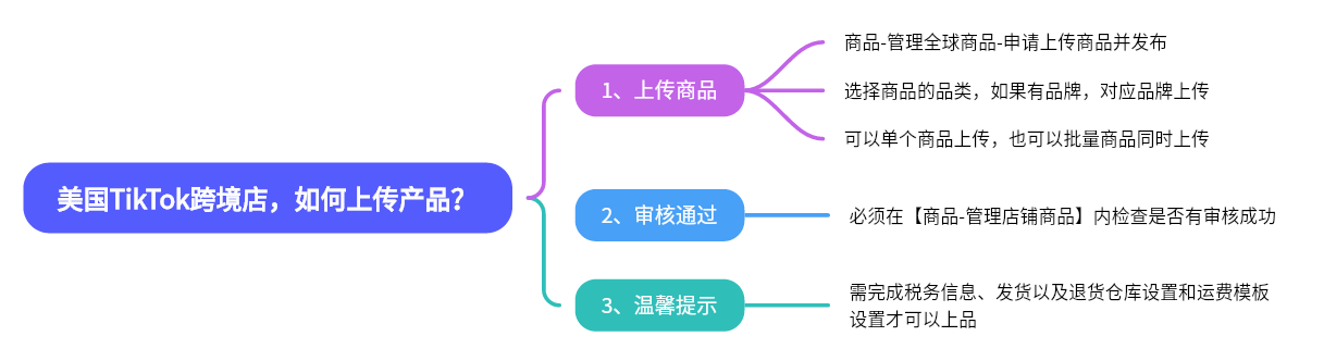 图片展示了美国TikTok跨境店上传产品的流程。分为3个步骤：1. 上传商品，包括选择商品品类、品牌及单个或批量上传；2. 审核通过，需在“商品 - 管理店铺商品”内检查审核状态；3. 温馨提示，完成税务信息、发货及退货仓库设置和运费模板设置才可以上架。该图与上文“美国TikTok跨境店，如何上传产品？”的问题紧密相关，直观呈现了上传产品的操作步骤。