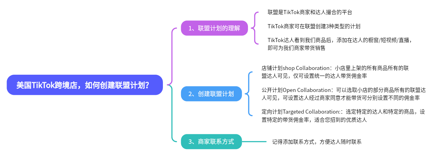 图片以“美国TikTok跨境店，如何创建联盟计划？”为标题，介绍了联盟计划的理解、创建联盟计划及商家联系方式等内容。联盟是TikTok商家和达人撮合的平台，商家可创建店铺计划、公开计划、定向计划三种类型。店铺计划下所有商品达人可带货，公开计划可选部分商品达人带货，定向计划可选达人带货。商家需记得添加联系方式，方便达人联系。该图与上下文紧密相关，是对创建联盟计划相关内容的总结。
