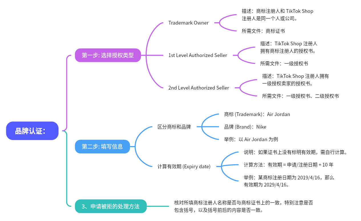 图片展示了TikTok品牌认证流程。第一步是选择授权类型,分为商标注册人和TikTok Shop注册人是同一个人或公司(需商标证书)、TikTok Shop注册人拥有商标注册人的授权书(需一级授权书)、TikTok Shop注册人拥有一级授权卖家的授权书(需一级授权书、二级授权书)三种情况。第二步是填写信息,需区分商标和品牌,以Air Jordan为例,计算有效期为申请/注册日期+10年。最后,若申请被拒,需自查商标注册人名称是否与商标证书一致,特别注意括号前后内容是否一致。