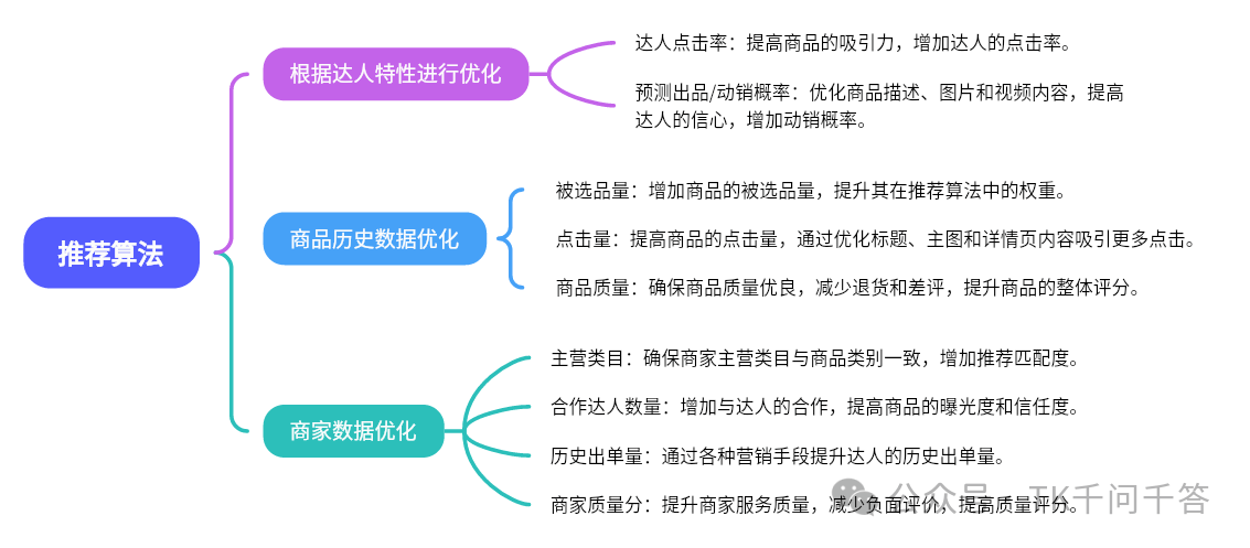 这张图片展示了推荐算法的相关优化思路，是文档中“如何提高产品曝光度？”这一问题下的核心内容示意图。图中推荐算法被拆分为三个优化方向，分别是根据达人特性进行优化、商品历史数据优化、商家数据优化。每个优化方向下都细分了具体的操作要点，比如根据达人特性优化包含提升达人点击率、预测商品动销概率的内容，商品历史数据优化涵盖提升被选品量、点击量、商品质量的要点，商家数据优化则涉及确保主营类目匹配、增加合作达人数量、提升商家质量等内容，这些都和文档里的优化相关要求对应，为提高商品曝光度提供了具体的优化方向参考。