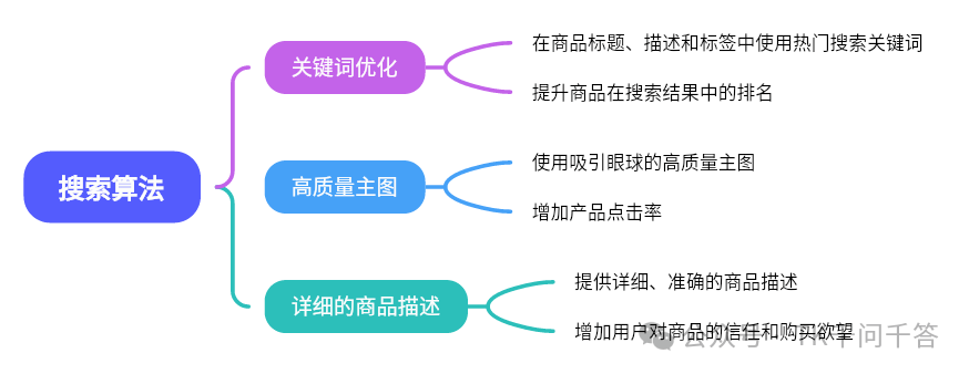 图片展示了TikTok搜索算法优化的三个关键点。一是关键词优化，需在商品标题、描述和标签中使用热门搜索关键词，以提升商品在搜索结果中的排名；二是高质量主图，应使用吸引眼球的高质量主图，增加产品点击率；三是详细的商品描述，要提供详细、准确的商品描述，增加用户对商品的信任和购买欲望。该图与上文优化推荐算法中商家数据优化的内容相关，是提高产品曝光度的策略之一。