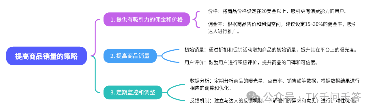 这张图展示了提高TikTok商品销量的策略，核心分为三部分。第一部分是提供有吸引力的佣金和价格，其中价格建议设定在20美金以上，佣金率建议为15-30%以吸引达人推广；第二部分是提高商品销量，通过折扣和促销活动增加初始销量、提升平台曝光度，同时鼓励用户留下积极评价以优化口碑；第三部分是定期监控和调整，要定期分析商品的曝光量、点击率、销售额等数据并据此调整，还要建立与达人的反馈机制，针对性优化相关内容。该图对应文档中提高产品曝光度、提升商品销量的相关内容，是对文档里对应策略的可视化呈现。