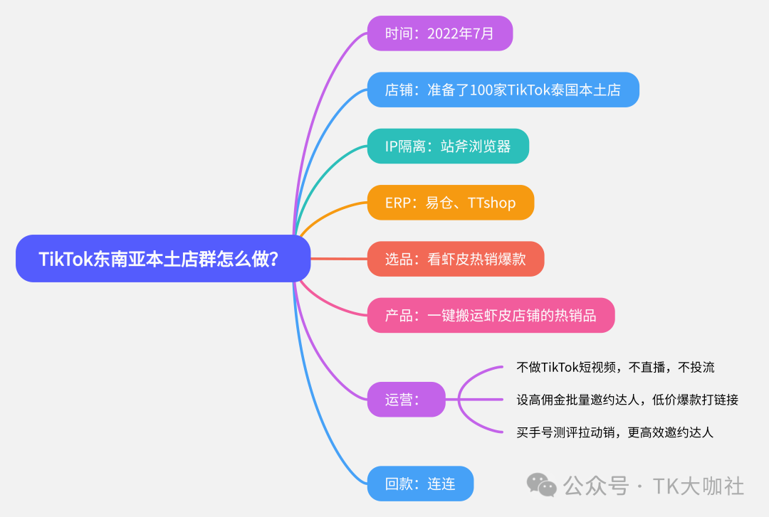 图片为一张关于TikTok东南亚本土店群运营策略的思维导图,时间是2022年7月。内容包括店铺准备100家TikTok泰国本土店,IP隔离使用站斧浏览器,ERP使用易仓、TTshop,选品看虾皮热销爆款,产品为一键搬运虾皮店铺的热销品,运营不做短视频、不直播、不投流、不测评、不邀约达人,设高佣金批量邀约达人、低价爆款打链接、买手号测评拉动销、更高效邀约达人,回款为连连。该图与文档中TikTok店群运营策略的上下文紧密相关,为读者提供了具体操作思路。