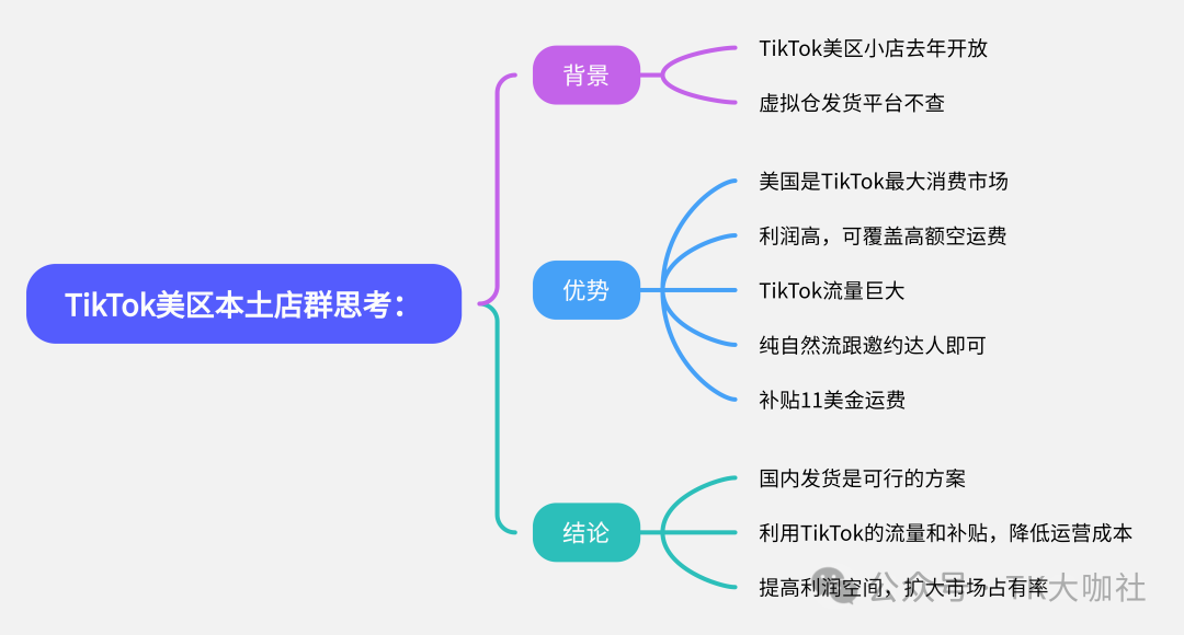 图片为TikTok美区本土店群思考思维导图,分为背景、优势、结论三部分。背景方面,TikTok美区小店去年开放,虚拟仓发货平台不查;优势包括美国是TikTok最大消费市场,利润高可覆盖高额空运费,TikTok流量巨大,纯自然流跟邀约达人即可,补贴11美金运费;结论指出国内发货是可行方案,利用TikTok流量和补贴降低运营成本,提高利润空间、扩大市场占有率。该图与上下文介绍的TikTok美区店群运营思路相呼应。